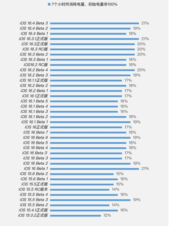 崇信苹果手机维修分享iOS 16.4 Beta 3续航跑分等测试结果汇总 