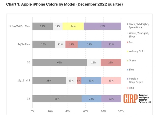 崇信苹果维修网点分享：美国用户最喜欢什么颜色的iPhone 14？ 