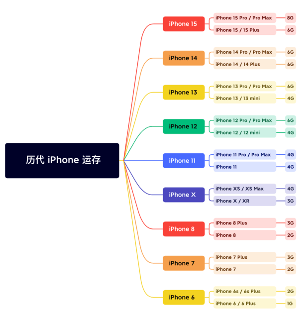 崇信苹果维修网点分享苹果历代iPhone运存汇总 