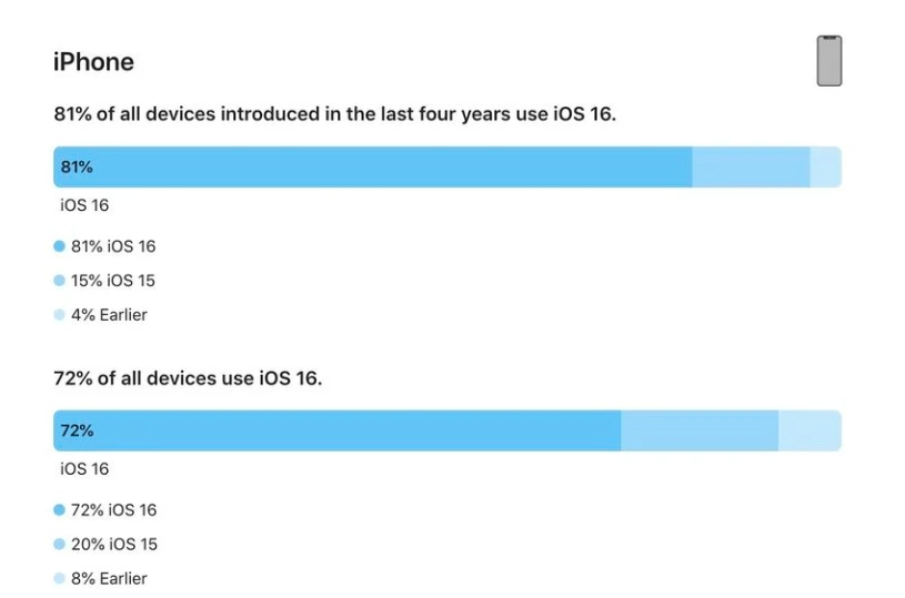 崇信苹果手机维修分享iOS 16 / iPadOS 16 安装率 