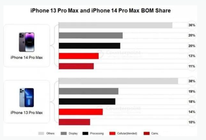 崇信苹果手机维修分享iPhone 14 Pro的成本和利润 